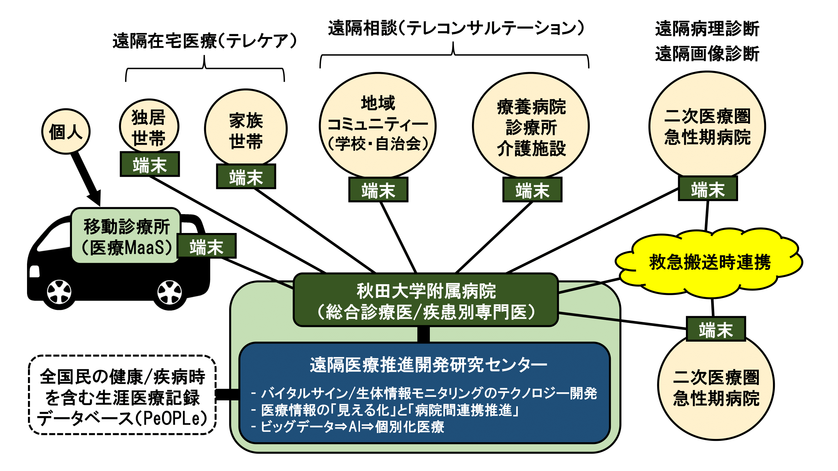 ②遠隔医療推進開発研究センターの発足とこれからの活動