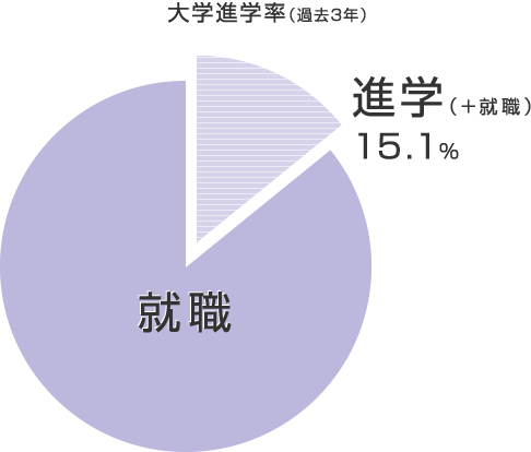 進学率 図