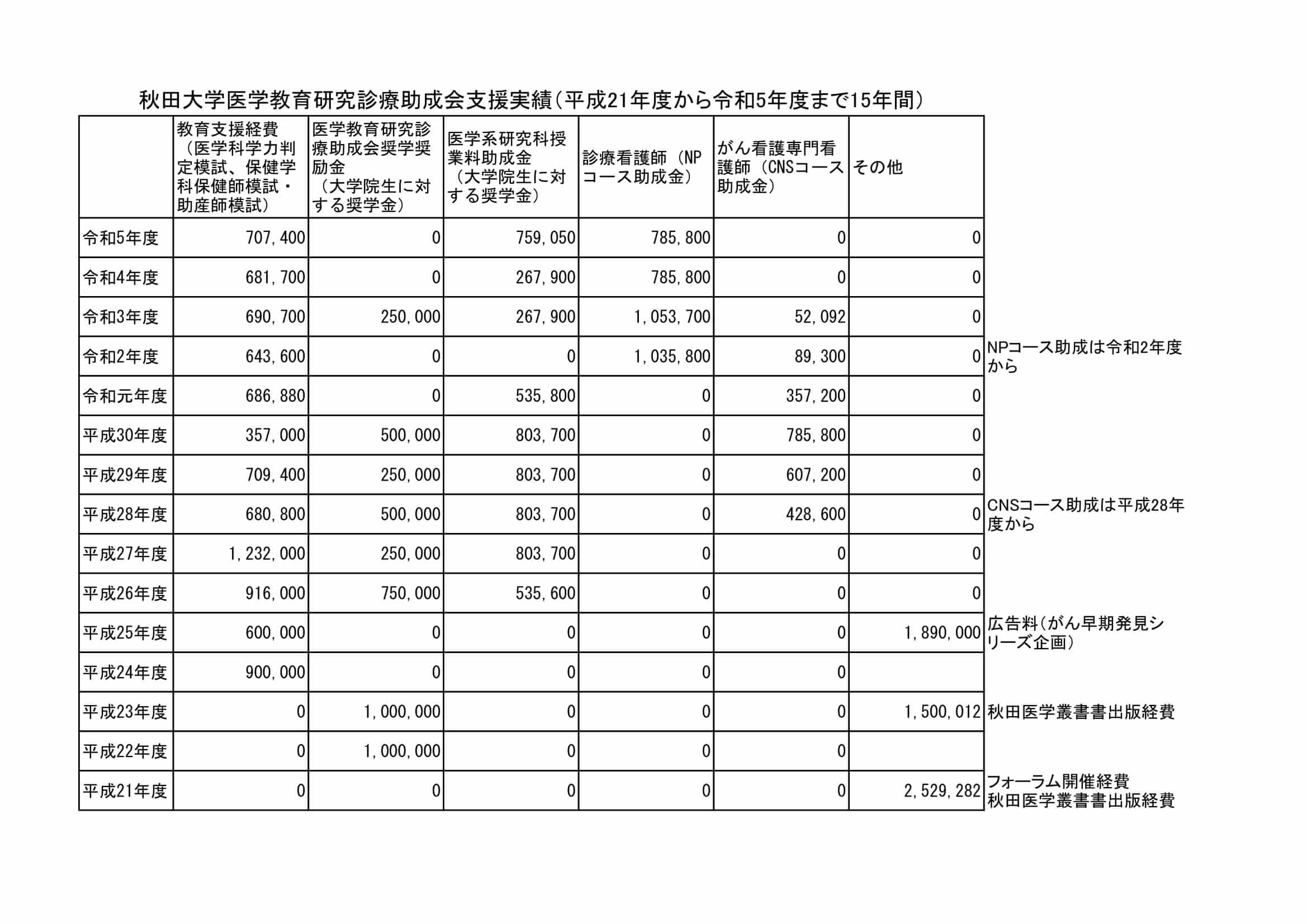 <br />
<b>Warning</b>:  Undefined variable $title in <b>/export/www/htdocs2014/subsidy/achievements.php</b> on line <b>65</b><br />
