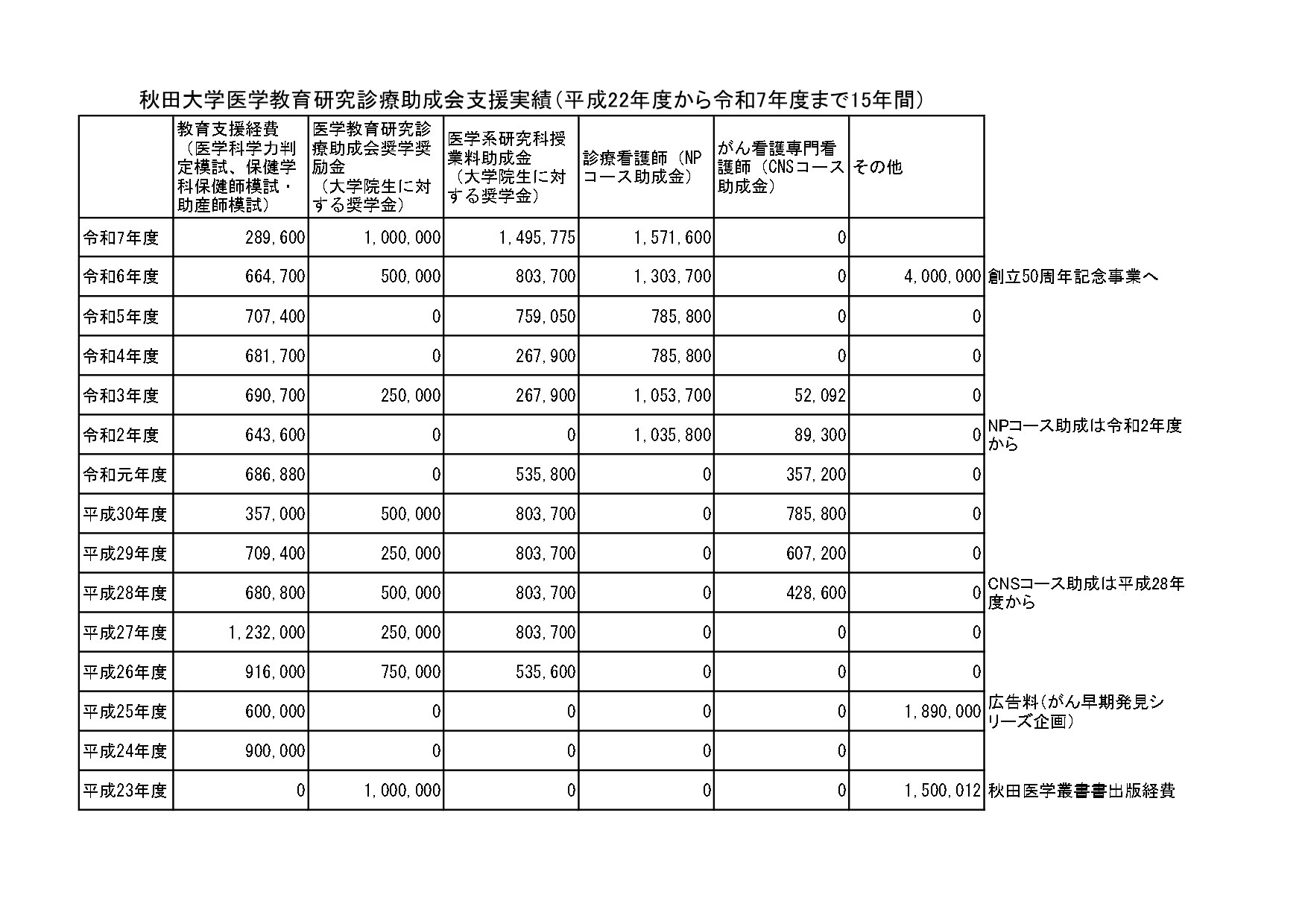 <br />
<b>Warning</b>:  Undefined variable $title in <b>/export/www/htdocs2014/subsidy/achievements.php</b> on line <b>65</b><br />
